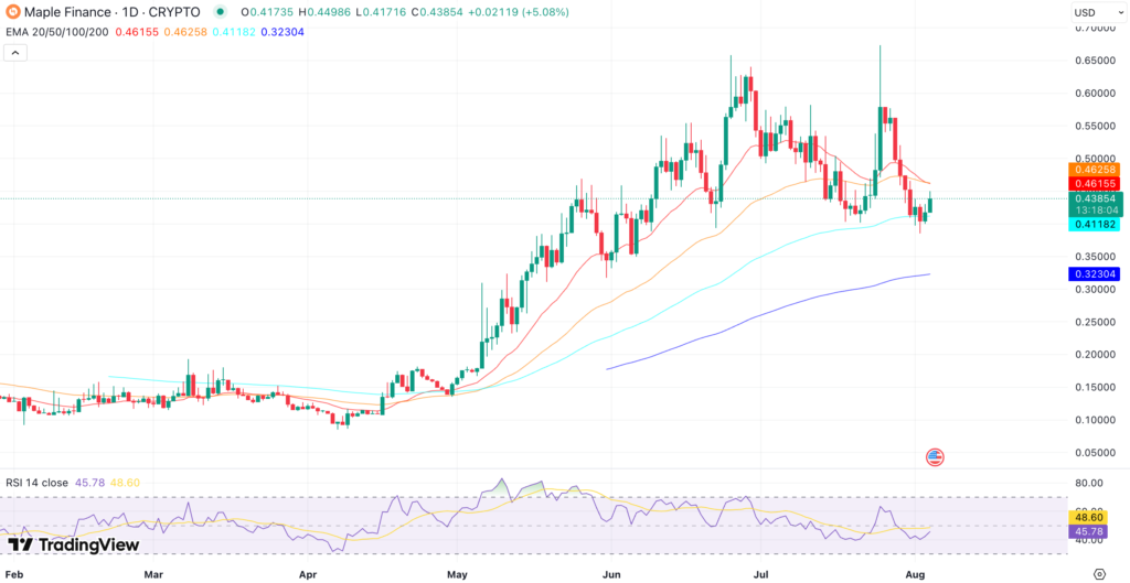 SYRUP Price Prediction